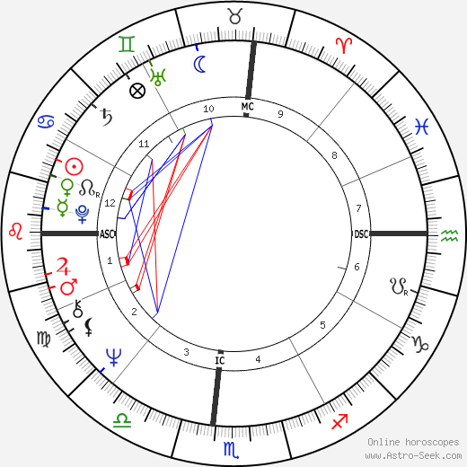 Millie Jackson birth chart, Millie Jackson astro natal horoscope, astrology