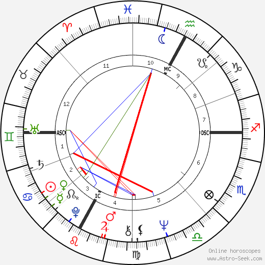 Patrice Dard birth chart, Patrice Dard astro natal horoscope, astrology