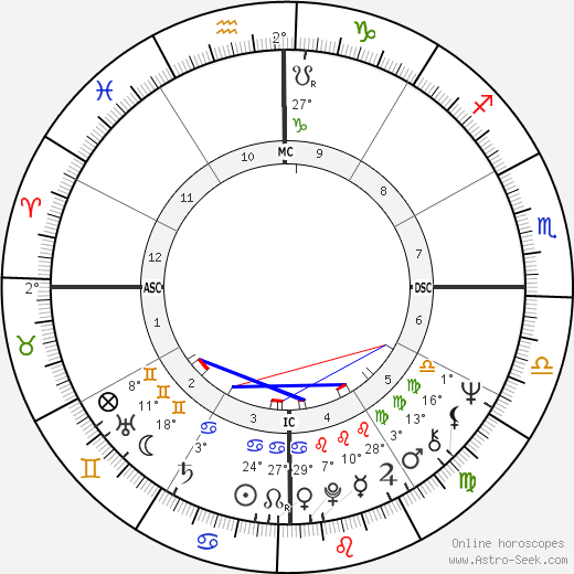 Ronnie Von birth chart, biography, wikipedia 2023, 2024