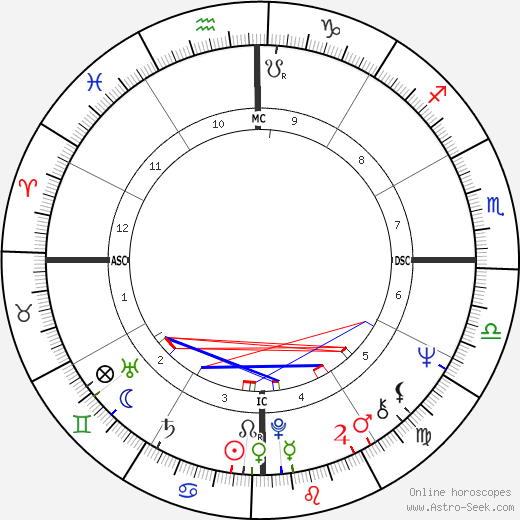 Ronnie Von birth chart, Ronnie Von astro natal horoscope, astrology