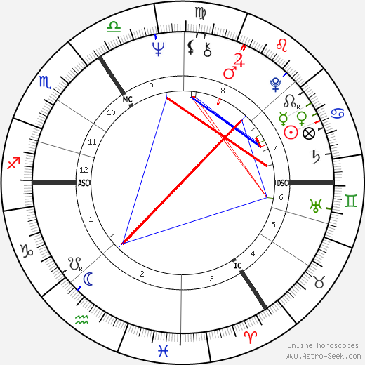 Tony Jacklin birth chart, Tony Jacklin astro natal horoscope, astrology