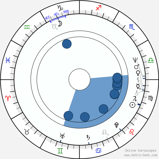 Baz Taylor Oroscopo, astrologia, Segno, zodiac, Data di nascita, instagram