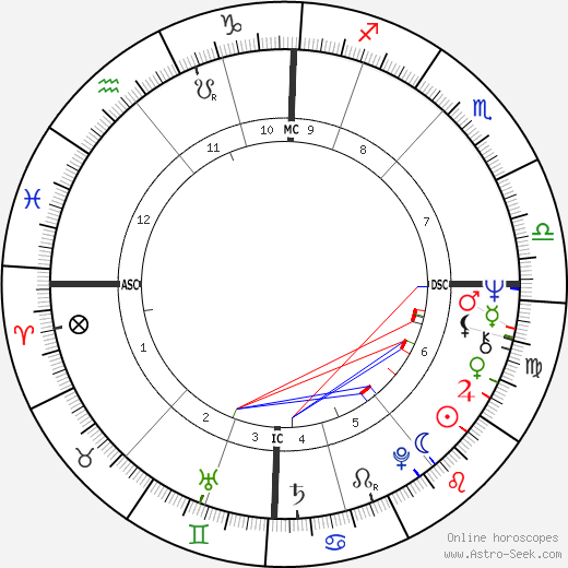 David Nicholson birth chart, David Nicholson astro natal horoscope, astrology