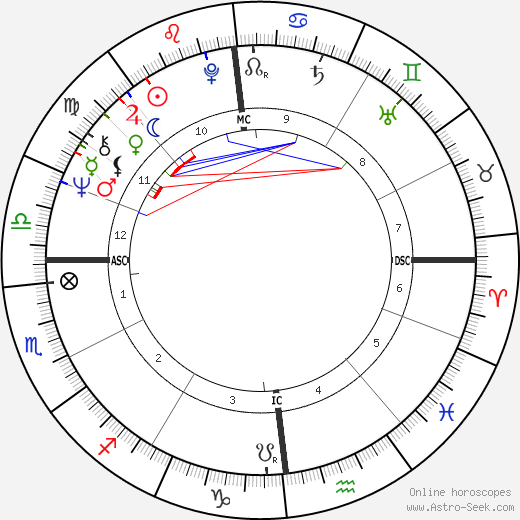 Dominique Desseigne birth chart, Dominique Desseigne astro natal horoscope, astrology