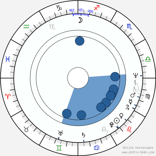 Ferdinand Fairfax wikipedia, horoscope, astrology, instagram