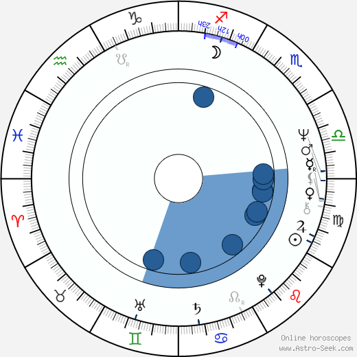 G. W. Bailey wikipedia, biography, birth chart, instagram G. W. Bailey wikipedia, horoscope, astrology, instagram