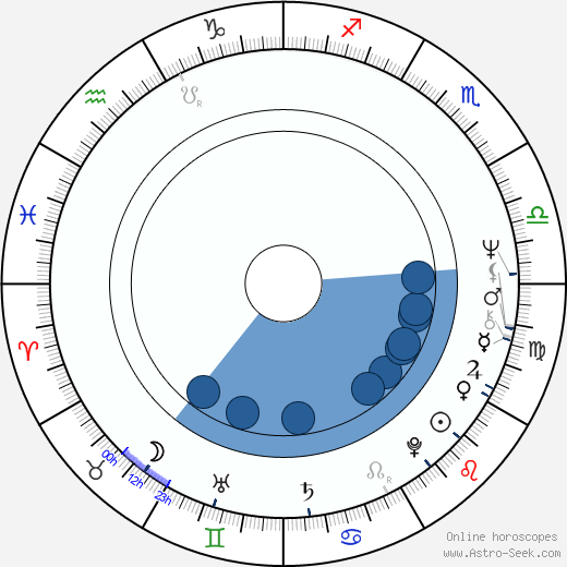 Ian McDiarmid wikipedia, horoscope, astrology, instagram