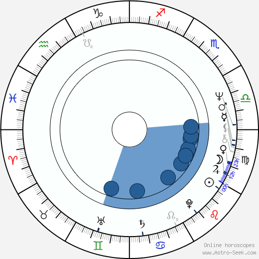 John Roselius horoscope, astrology, sign, zodiac, date of birth, instagram