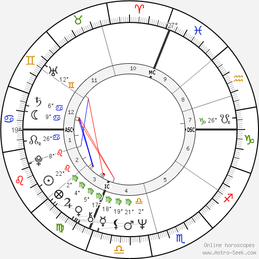 Michel Vauzelle birth chart, biography, wikipedia 2024, 2025