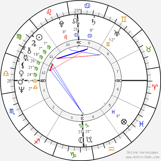 Molly Ivins birth chart, biography, wikipedia 2024, 2025