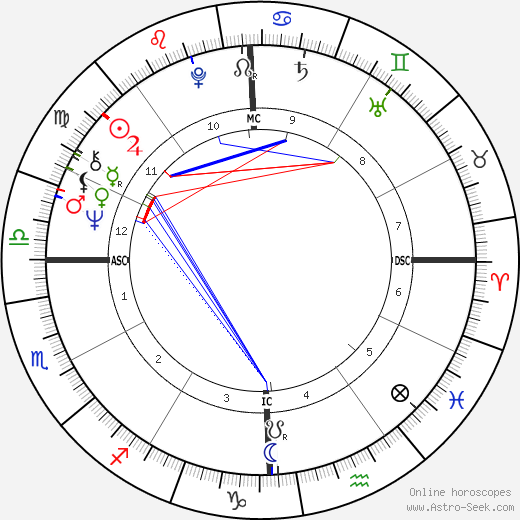 Molly Ivins birth chart, Molly Ivins astro natal horoscope, astrology