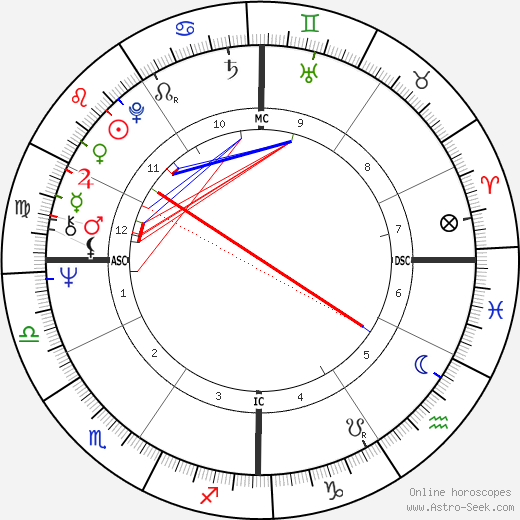 Nicola Pende birth chart, Nicola Pende astro natal horoscope, astrology
