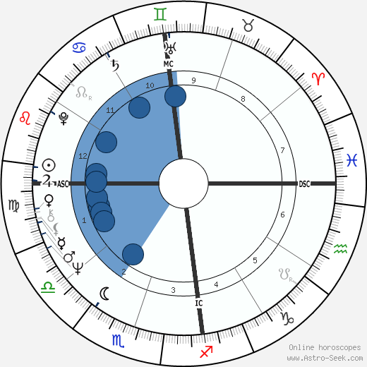 Paulo Leminski horoscope, astrology, sign, zodiac, date of birth, instagram