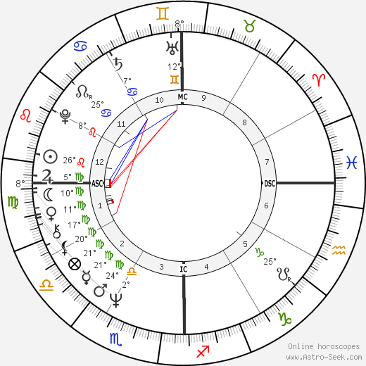 Rajiv Ratna Gandhi birth chart, biography, wikipedia 2023, 2024