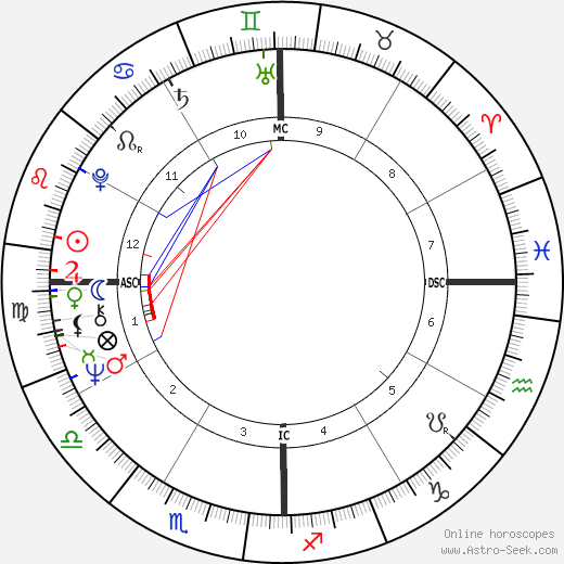 Mahatma Gandhi Birth Chart