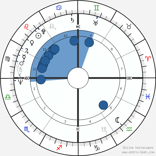 Richard Belzer wikipedia, horoscope, astrology, instagram