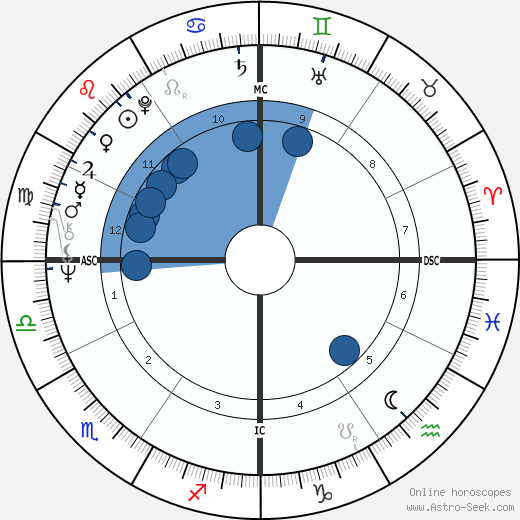 Richard Belzer wikipedia, biography, birth chart, instagram Richard Belzer wikipedia, horoscope, astrology, instagram