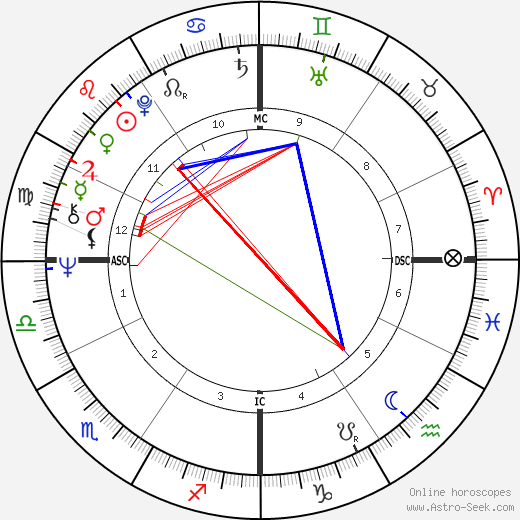 Richard Belzer birth chart, Richard Belzer astro natal horoscope, astrology