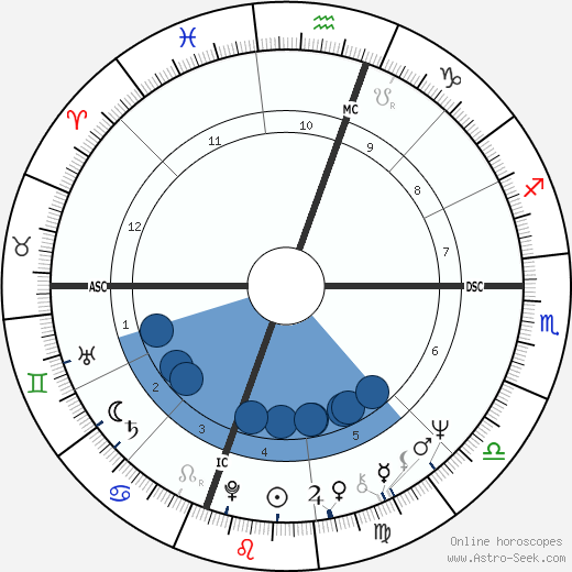 Robyn Astaire Oroscopo, astrologia, Segno, zodiac, Data di nascita, instagram