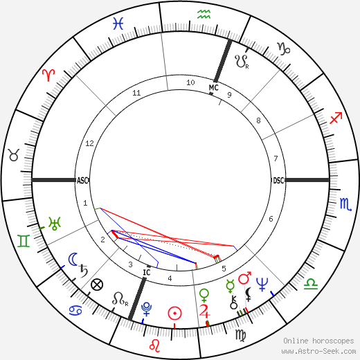 Robyn Astaire birth chart, Robyn Astaire astro natal horoscope, astrology