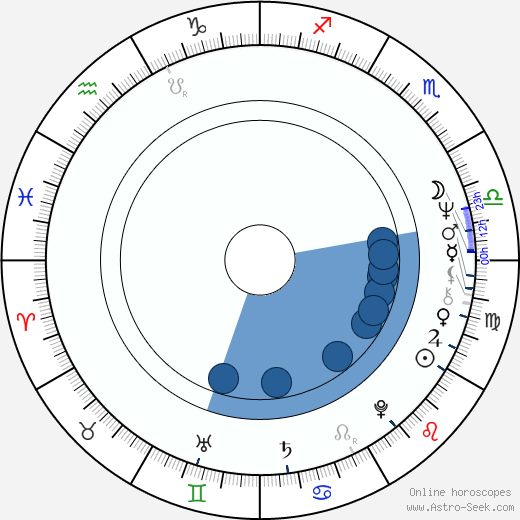 Václav Grüner wikipedia, horoscope, astrology, instagram