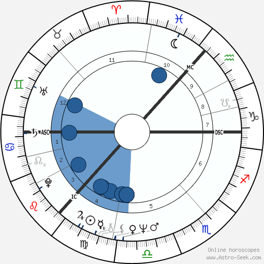 Alan Strachan wikipedia, horoscope, astrology, instagram