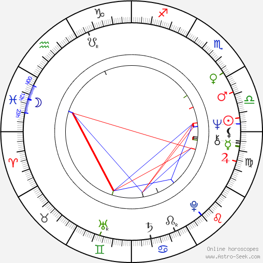 Anders Wijkman birth chart, Anders Wijkman astro natal horoscope, astrology