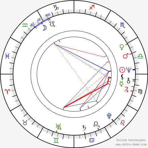 Angélica María birth chart, Angélica María astro natal horoscope, astrology