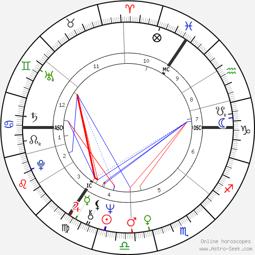 Anne Robinson birth chart, Anne Robinson astro natal horoscope, astrology