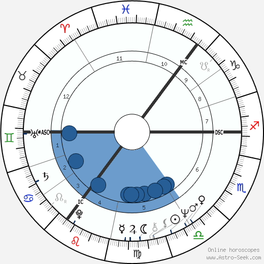 Ard Schenk wikipedia, biography, birth chart, instagram Ard Schenk wikipedia, horoscope, astrology, instagram