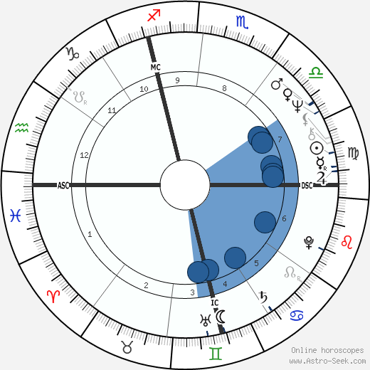 Bernard-Nicholas Aubertin wikipedia, horoscope, astrology, instagram