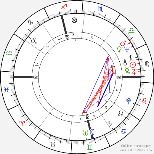 Bernard-Nicholas Aubertin birth chart, Bernard-Nicholas Aubertin astro natal horoscope, astrology