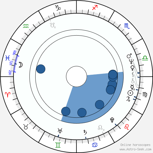 Boris Smorchkov horoscope, astrology, sign, zodiac, date of birth, instagram