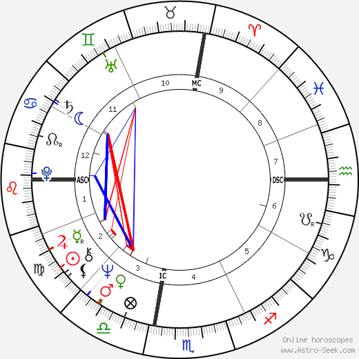 Dave Roberts birth chart, Dave Roberts astro natal horoscope, astrology