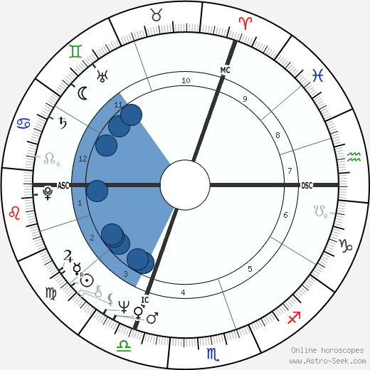 Elisabeth Roudinesco wikipedia, horoscope, astrology, instagram