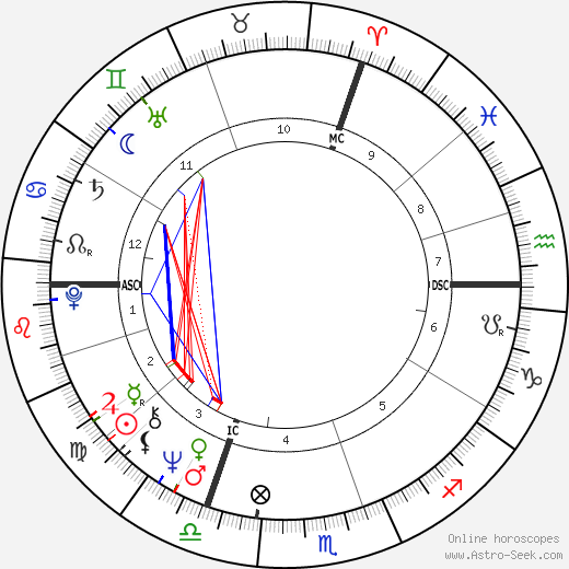 Elisabeth Roudinesco birth chart, Elisabeth Roudinesco astro natal horoscope, astrology