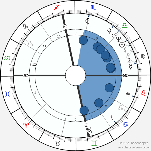 Hamilton Jordan wikipedia, horoscope, astrology, instagram