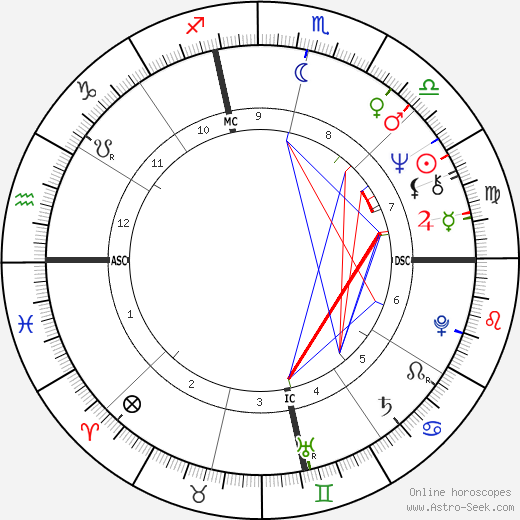 Hamilton Jordan birth chart, Hamilton Jordan astro natal horoscope, astrology
