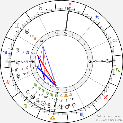 Juan García Ábrego birth chart, biography, wikipedia 2023, 2024