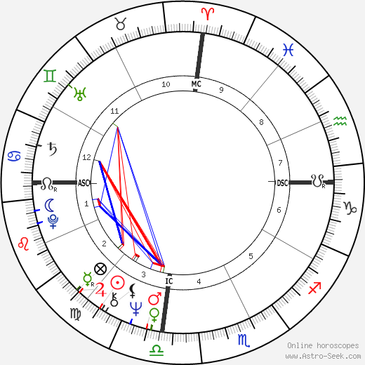 Juan García Ábrego birth chart, Juan García Ábrego astro natal horoscope, astrology