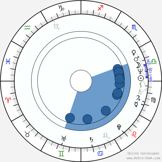 Kim Johnson horoscope, astrology, sign, zodiac, date of birth, instagram