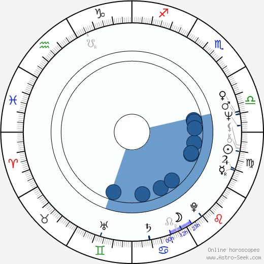 Leonard Peltier wikipedia, horoscope, astrology, instagram