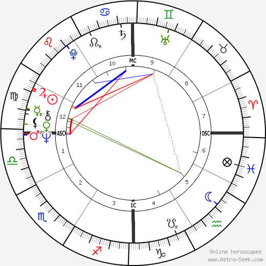 Leonard Slatkin birth chart, Leonard Slatkin astro natal horoscope, astrology