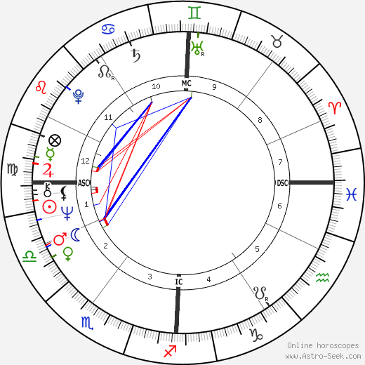 Michel Montignac birth chart, Michel Montignac astro natal horoscope, astrology