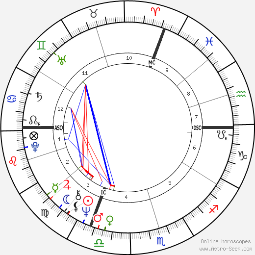 Reinhold Messner birth chart, Reinhold Messner astro natal horoscope, astrology