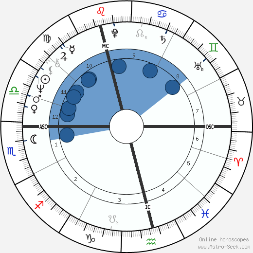 Susan Fleetwood wikipedia, horoscope, astrology, instagram