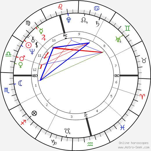 Susan Fleetwood birth chart, Susan Fleetwood astro natal horoscope, astrology