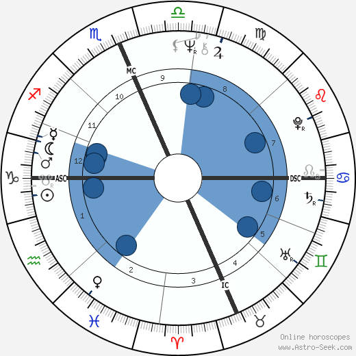 Shields Birth Chart