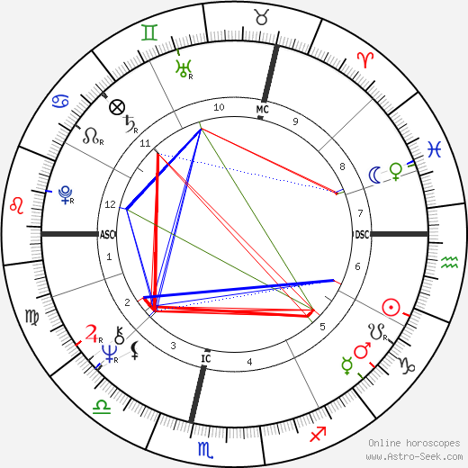 Claude Guéant birth chart, Claude Guéant astro natal horoscope, astrology