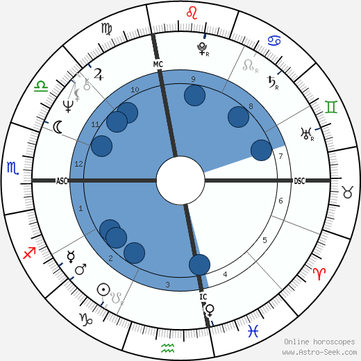 David Spangler wikipedia, horoscope, astrology, instagram